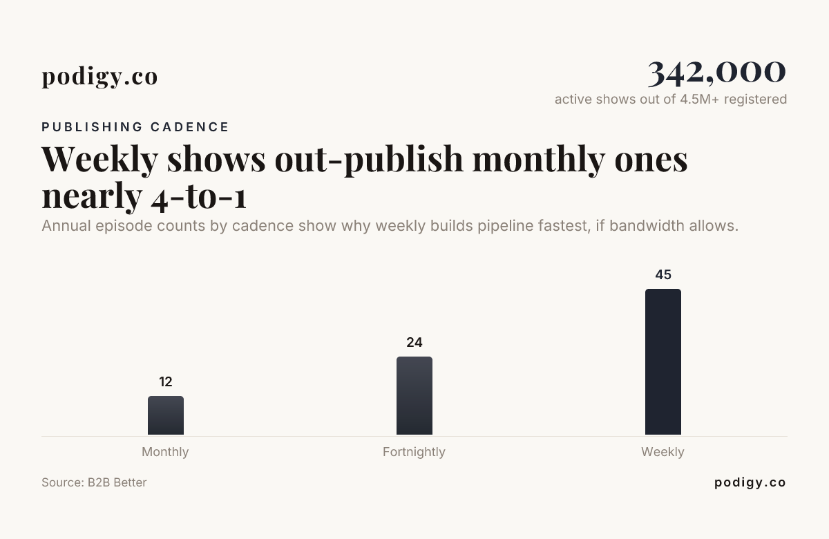 Weekly shows out-publish monthly ones nearly 4-to-1